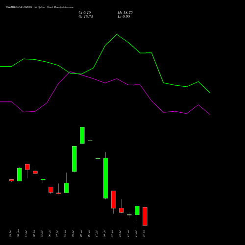 PREMIERENE 1020.00 CE (CALL) 28 July 2026 options price chart analysis Premier Energies Limited 