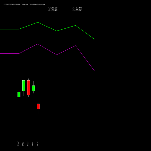 PREMIERENE 1020.00 CE (CALL) 25 August 2026 options price chart analysis Premier Energies Limited 