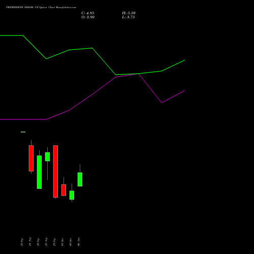 PREMIERENE 1020.00 CE (CALL) 27 October 2026 options price chart analysis Premier Energies Limited 