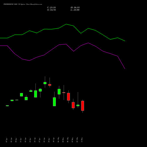 PREMIERENE 1020 CE (CALL) 26 May 2026 options price chart analysis Premier Energies Limited 