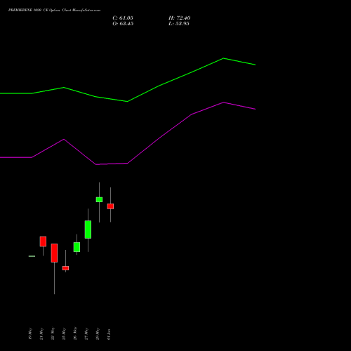 PREMIERENE 1020 CE (CALL) 30 June 2026 options price chart analysis Premier Energies Limited 
