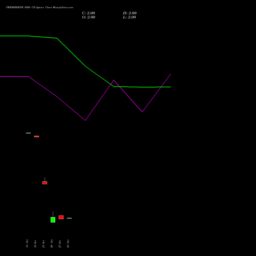 PREMIERENE 1020 CE (CALL) 23 November 2026 options price chart analysis Premier Energies Limited 