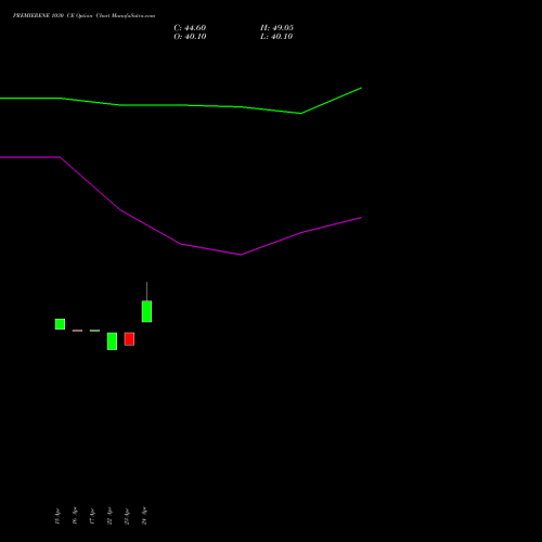 PREMIERENE 1030 CE (CALL) 26 May 2026 options price chart analysis Premier Energies Limited 