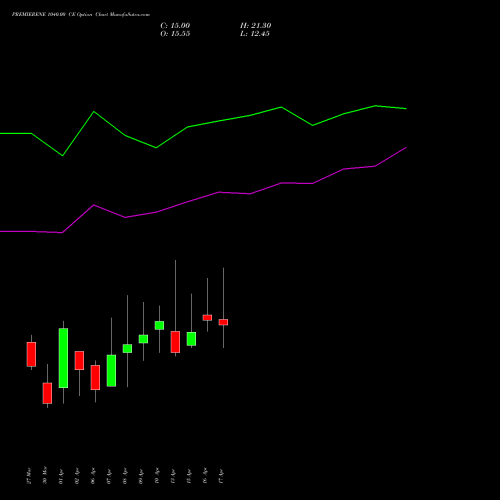 PREMIERENE 1040.00 CE (CALL) 28 April 2026 options price chart analysis Premier Energies Limited 