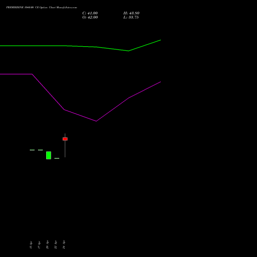 PREMIERENE 1040.00 CE (CALL) 26 May 2026 options price chart analysis Premier Energies Limited 
