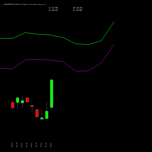 PREMIERENE 1040.00 CE (CALL) 28 July 2026 options price chart analysis Premier Energies Limited 