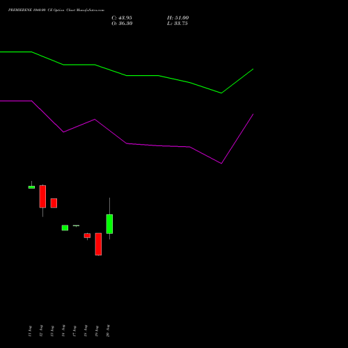 PREMIERENE 1040.00 CE (CALL) 29 September 2026 options price chart analysis Premier Energies Limited 