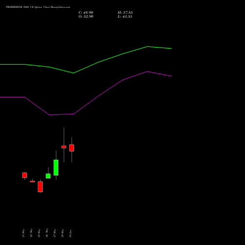 PREMIERENE 1040 CE (CALL) 30 June 2026 options price chart analysis Premier Energies Limited 
