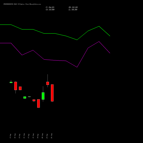 PREMIERENE 1040 CE (CALL) 29 September 2026 options price chart analysis Premier Energies Limited 