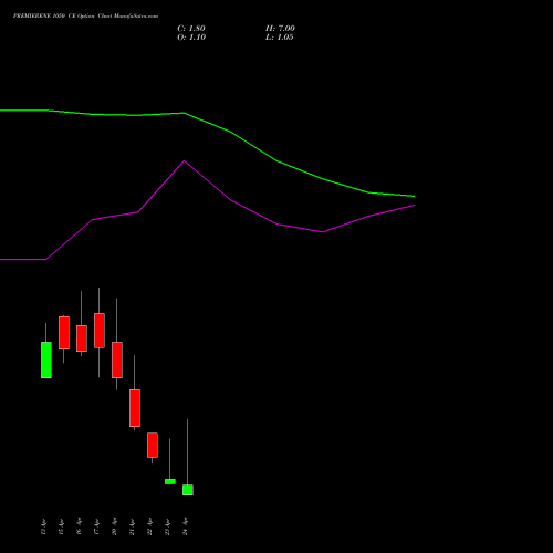 PREMIERENE 1050 CE (CALL) 28 April 2026 options price chart analysis Premier Energies Limited 