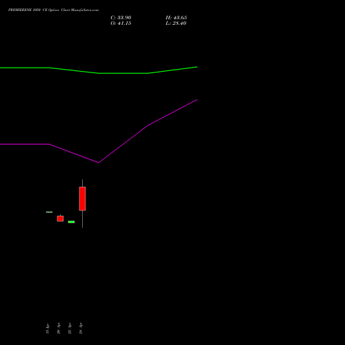 PREMIERENE 1050 CE (CALL) 26 May 2026 options price chart analysis Premier Energies Limited 