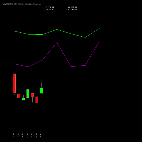 PREMIERENE 1050 CE (CALL) 30 June 2026 options price chart analysis Premier Energies Limited 