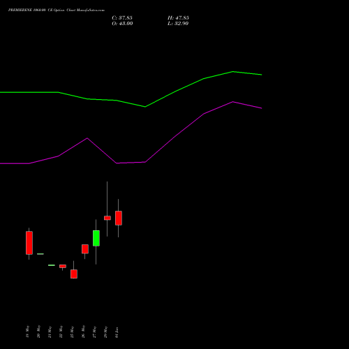 PREMIERENE 1060.00 CE (CALL) 30 June 2026 options price chart analysis Premier Energies Limited 