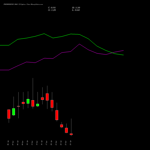 PREMIERENE 1060 CE (CALL) 28 April 2026 options price chart analysis Premier Energies Limited 