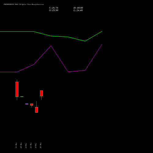 PREMIERENE 1060 CE (CALL) 30 June 2026 options price chart analysis Premier Energies Limited 