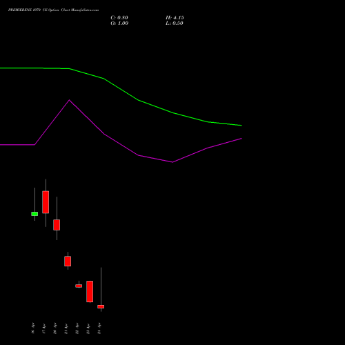 PREMIERENE 1070 CE (CALL) 28 April 2026 options price chart analysis Premier Energies Limited 