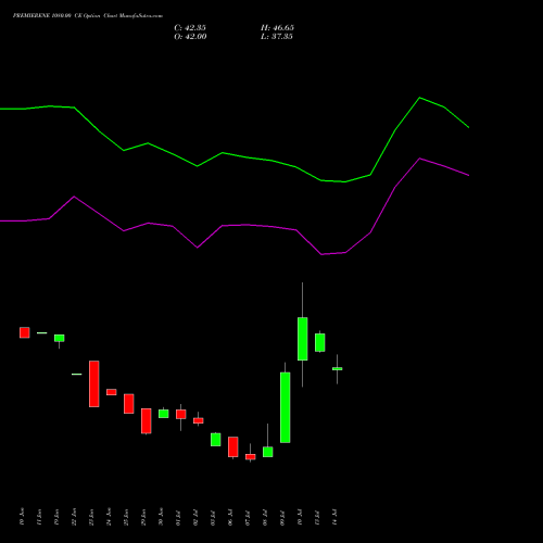 PREMIERENE 1080.00 CE (CALL) 28 July 2026 options price chart analysis Premier Energies Limited 