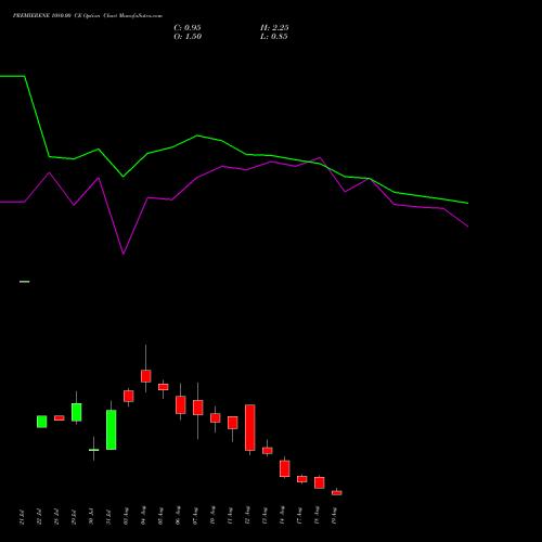 PREMIERENE 1080.00 CE (CALL) 25 August 2026 options price chart analysis Premier Energies Limited 