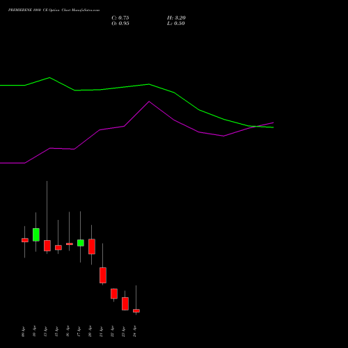 PREMIERENE 1080 CE (CALL) 28 April 2026 options price chart analysis Premier Energies Limited 