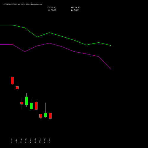 PREMIERENE 1080 CE (CALL) 26 May 2026 options price chart analysis Premier Energies Limited 