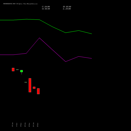 PREMIERENE 1080 CE (CALL) 28 July 2026 options price chart analysis Premier Energies Limited 