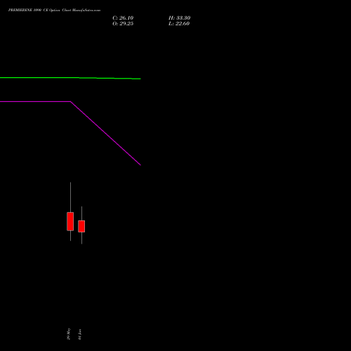 PREMIERENE 1090 CE (CALL) 30 June 2026 options price chart analysis Premier Energies Limited 
