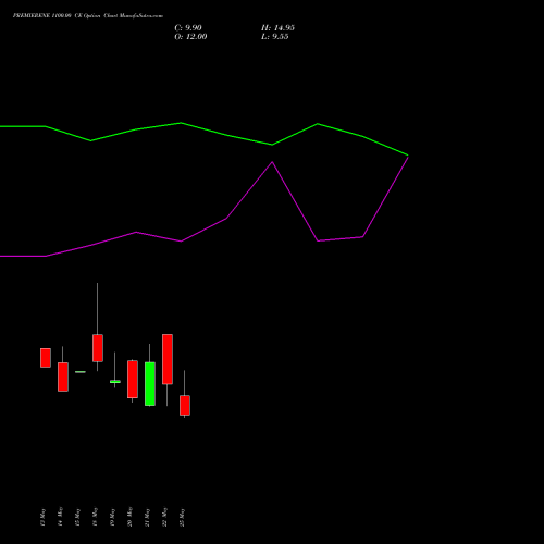 PREMIERENE 1100.00 CE (CALL) 30 June 2026 options price chart analysis Premier Energies Limited 