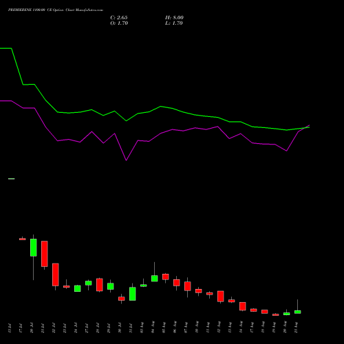 PREMIERENE 1100.00 CE (CALL) 25 August 2026 options price chart analysis Premier Energies Limited 