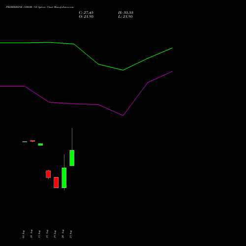 PREMIERENE 1100.00 CE (CALL) 29 September 2026 options price chart analysis Premier Energies Limited 