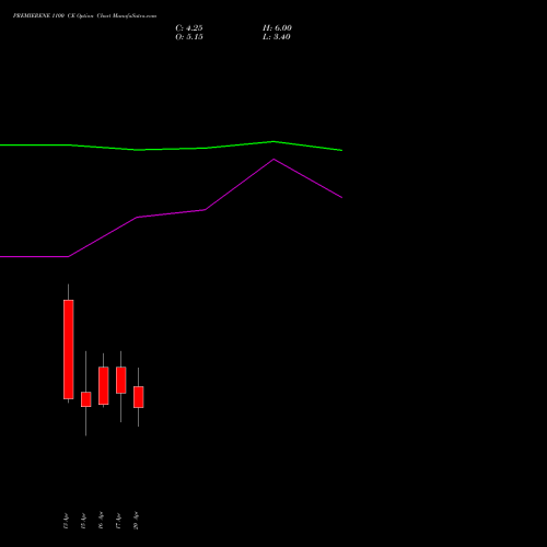 PREMIERENE 1100 CE (CALL) 28 April 2026 options price chart analysis Premier Energies Limited 