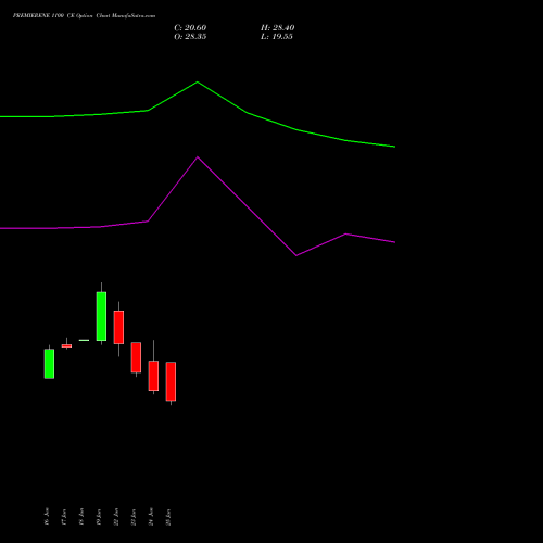 PREMIERENE 1100 CE (CALL) 28 July 2026 options price chart analysis Premier Energies Limited 