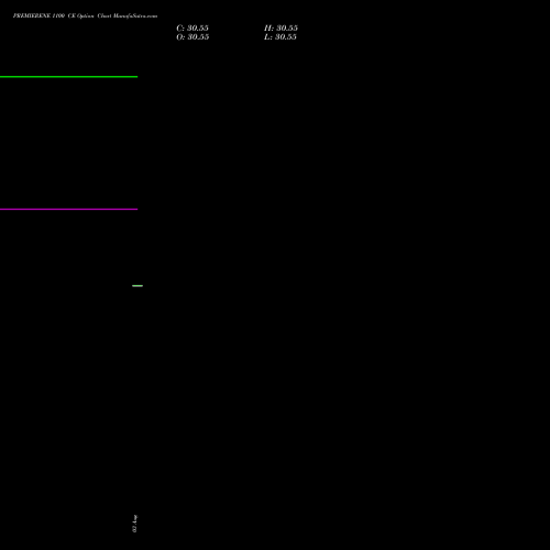 PREMIERENE 1100 CE (CALL) 29 September 2026 options price chart analysis Premier Energies Limited 