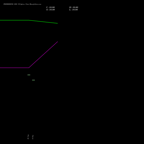 PREMIERENE 1100 CE (CALL) 27 October 2026 options price chart analysis Premier Energies Limited 