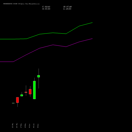PREMIERENE 1110.00 CE (CALL) 30 June 2026 options price chart analysis Premier Energies Limited 