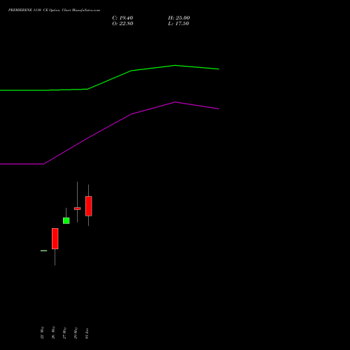 PREMIERENE 1110 CE (CALL) 30 June 2026 options price chart analysis Premier Energies Limited 