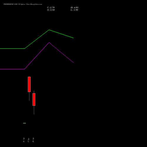 PREMIERENE 1120 CE (CALL) 28 April 2026 options price chart analysis Premier Energies Limited 