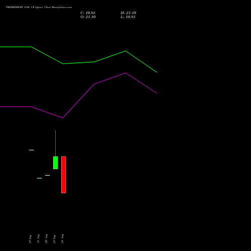PREMIERENE 1120 CE (CALL) 29 September 2026 options price chart analysis Premier Energies Limited 