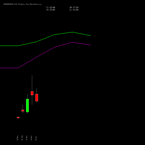 PREMIERENE 1140 CE (CALL) 30 June 2026 options price chart analysis Premier Energies Limited 