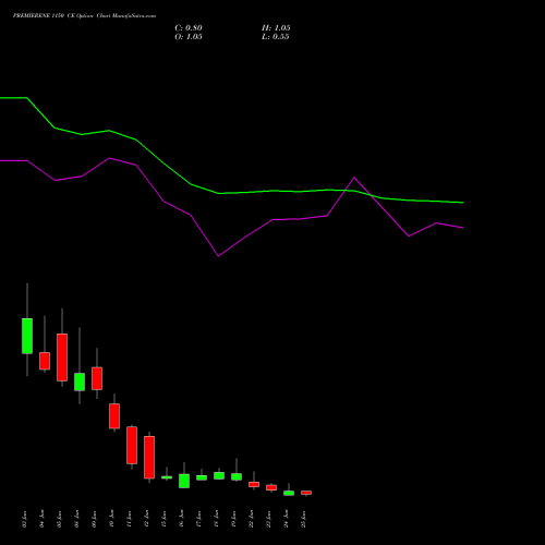 PREMIERENE 1150 CE (CALL) 30 June 2026 options price chart analysis Premier Energies Limited 