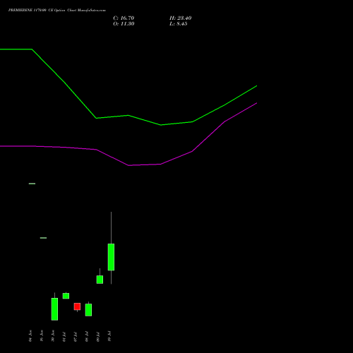PREMIERENE 1170.00 CE (CALL) 28 July 2026 options price chart analysis Premier Energies Limited 