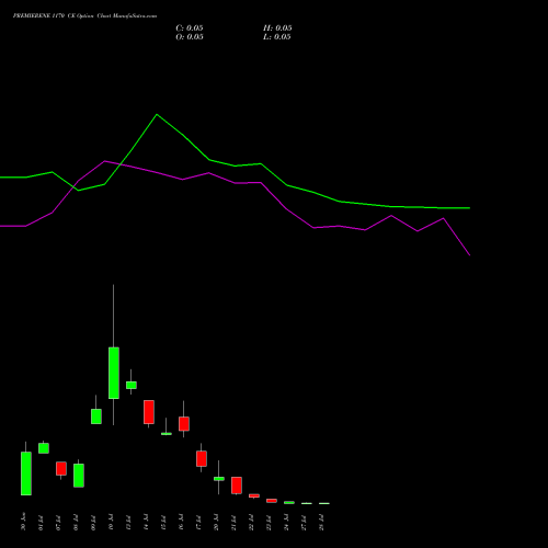 PREMIERENE 1170 CE (CALL) 28 July 2026 options price chart analysis Premier Energies Limited 