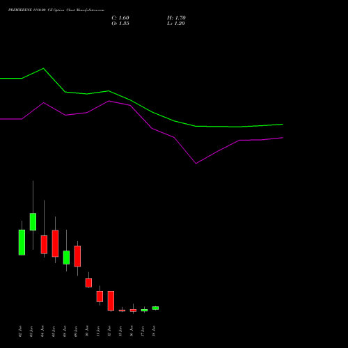 PREMIERENE 1180.00 CE (CALL) 30 June 2026 options price chart analysis Premier Energies Limited 