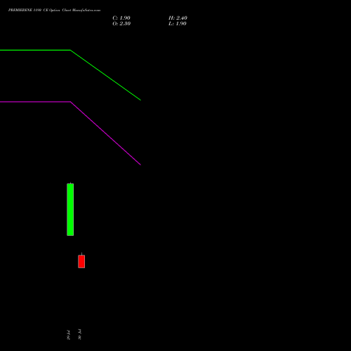 PREMIERENE 1180 CE (CALL) 25 August 2026 options price chart analysis Premier Energies Limited 