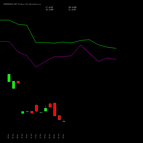 PREMIERENE 1200 CE (CALL) 28 July 2026 options price chart analysis Premier Energies Limited 