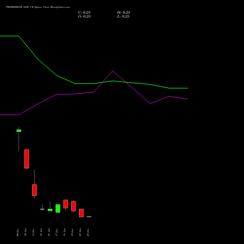 PREMIERENE 1220 CE (CALL) 30 June 2026 options price chart analysis Premier Energies Limited 