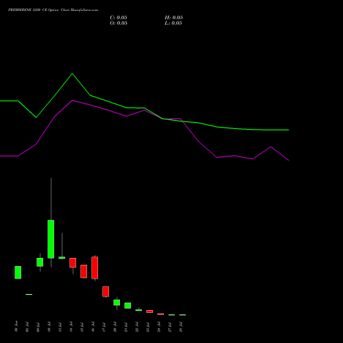 PREMIERENE 1220 CE (CALL) 28 July 2026 options price chart analysis Premier Energies Limited 