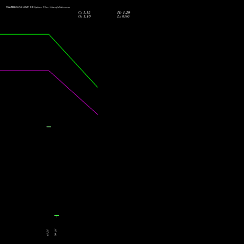 PREMIERENE 1220 CE (CALL) 25 August 2026 options price chart analysis Premier Energies Limited 