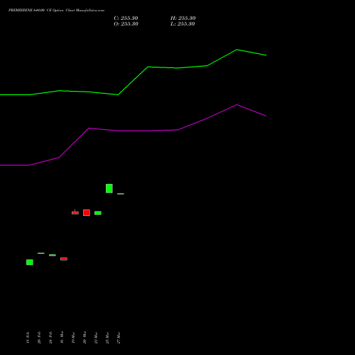 PREMIERENE 640.00 CE (CALL) 30 March 2026 options price chart analysis Premier Energies Limited 
