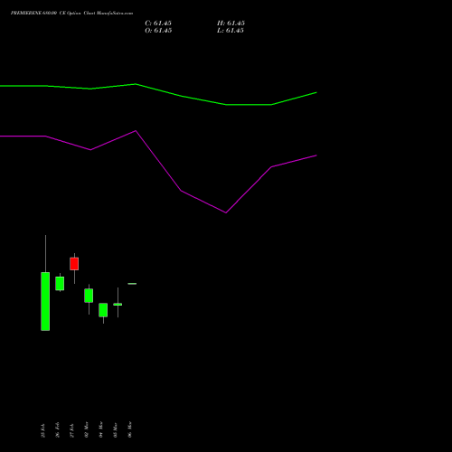 PREMIERENE 680.00 CE (CALL) 30 March 2026 options price chart analysis Premier Energies Limited 