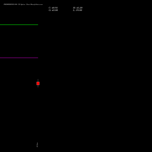 PREMIERENE 690 CE (CALL) 24 February 2026 options price chart analysis Premier Energies Limited 